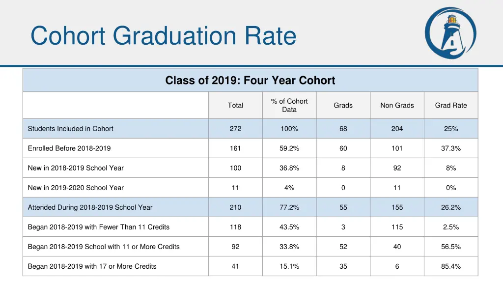 cohort graduation rate
