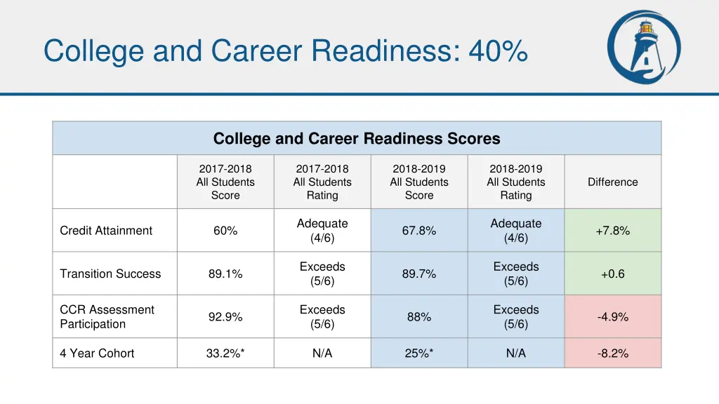 college and career readiness 40