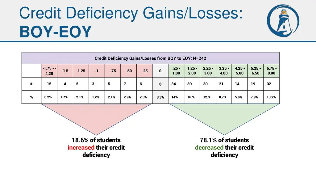 credit deficiency gains losses boy eoy
