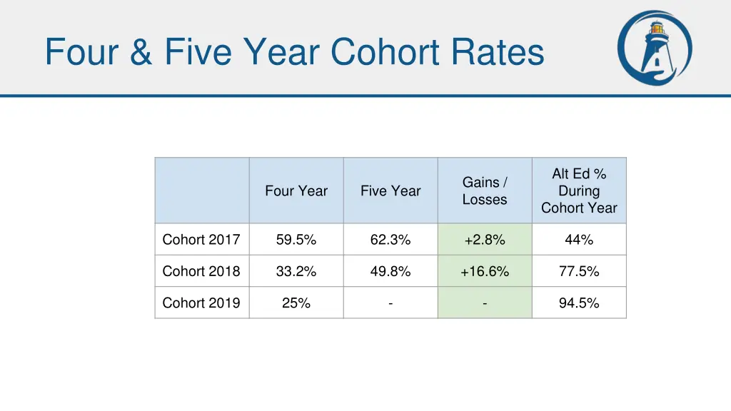 four five year cohort rates