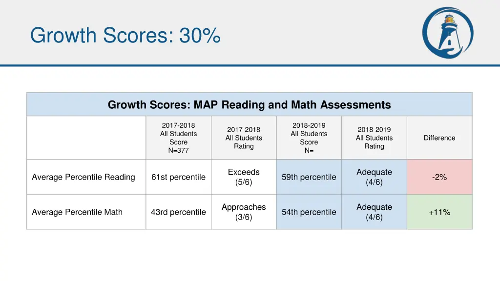 growth scores 30
