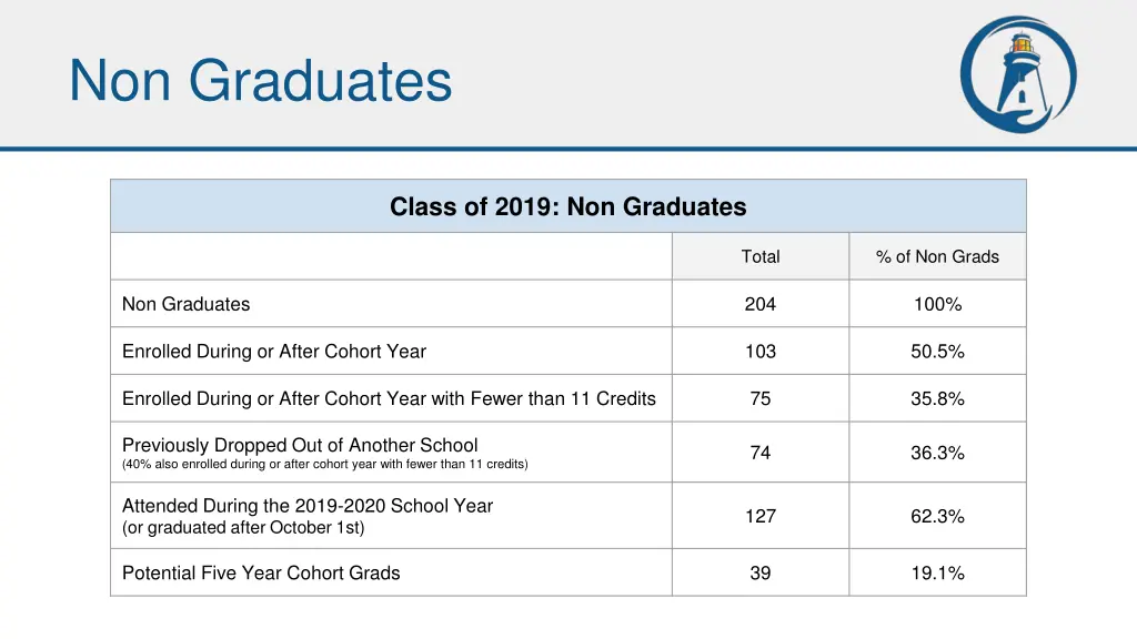 non graduates