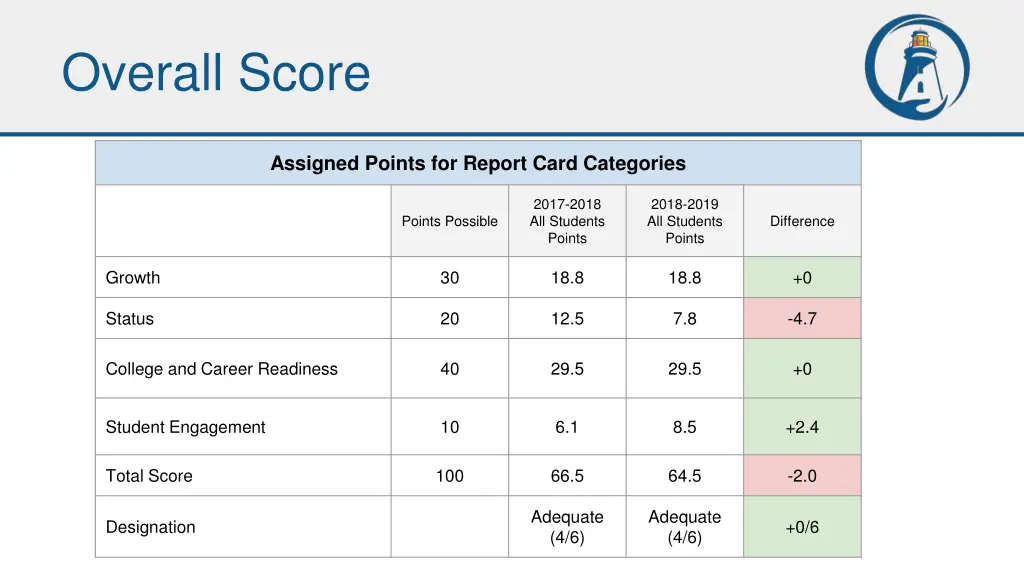 overall score