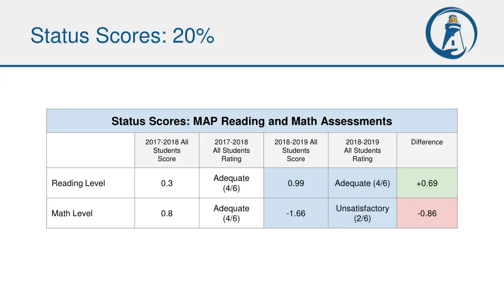 status scores 20