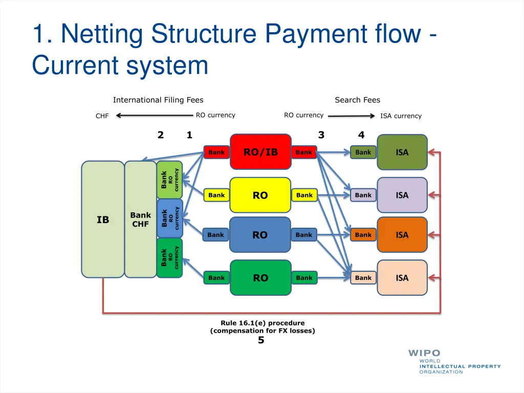 1 netting structure payment flow current system