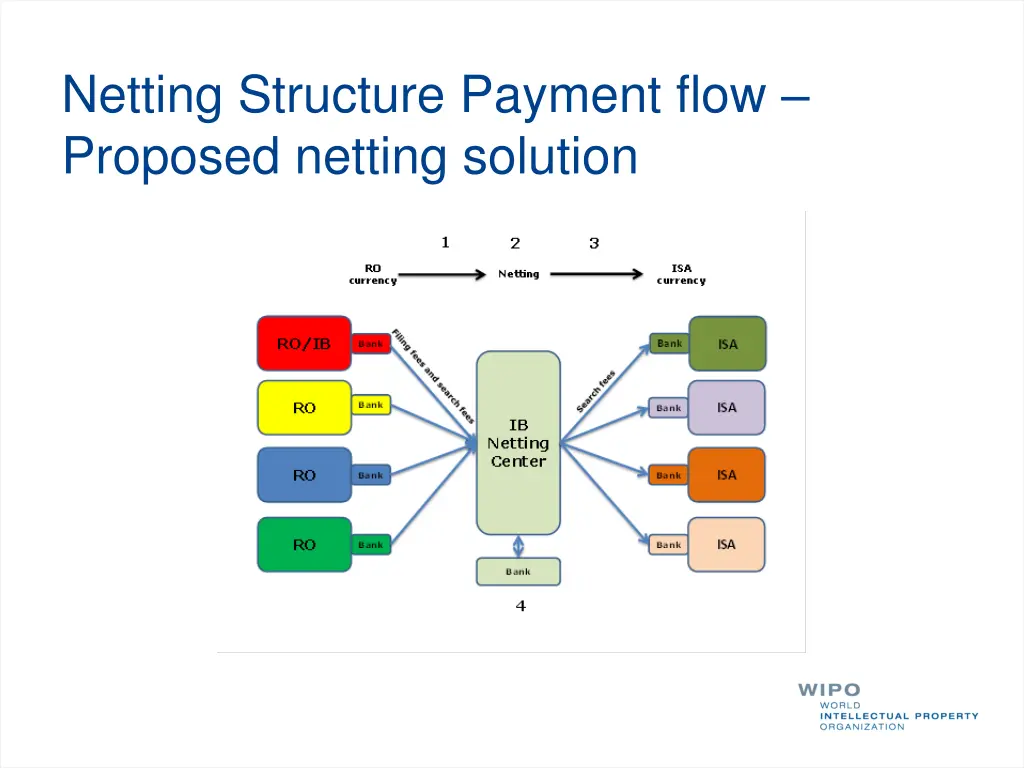 netting structure payment flow proposed netting