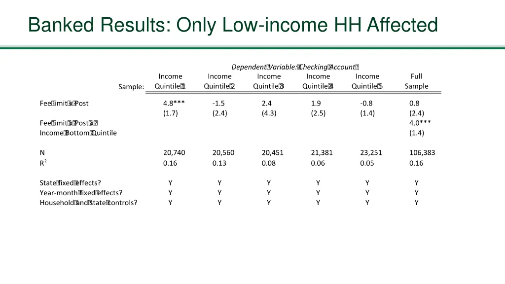 banked results only low income hh affected
