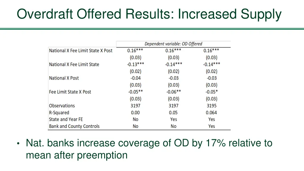 overdraft offered results increased supply
