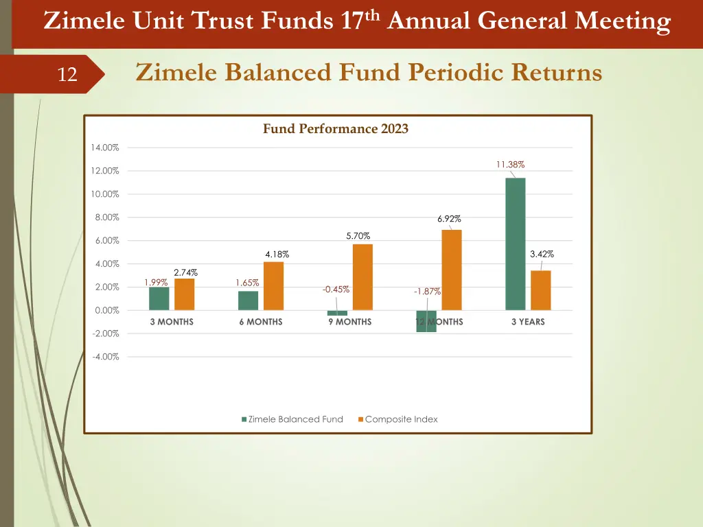 zimele unit trust funds 17 th annual general 10