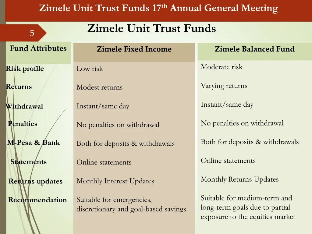 zimele unit trust funds 17 th annual general 3