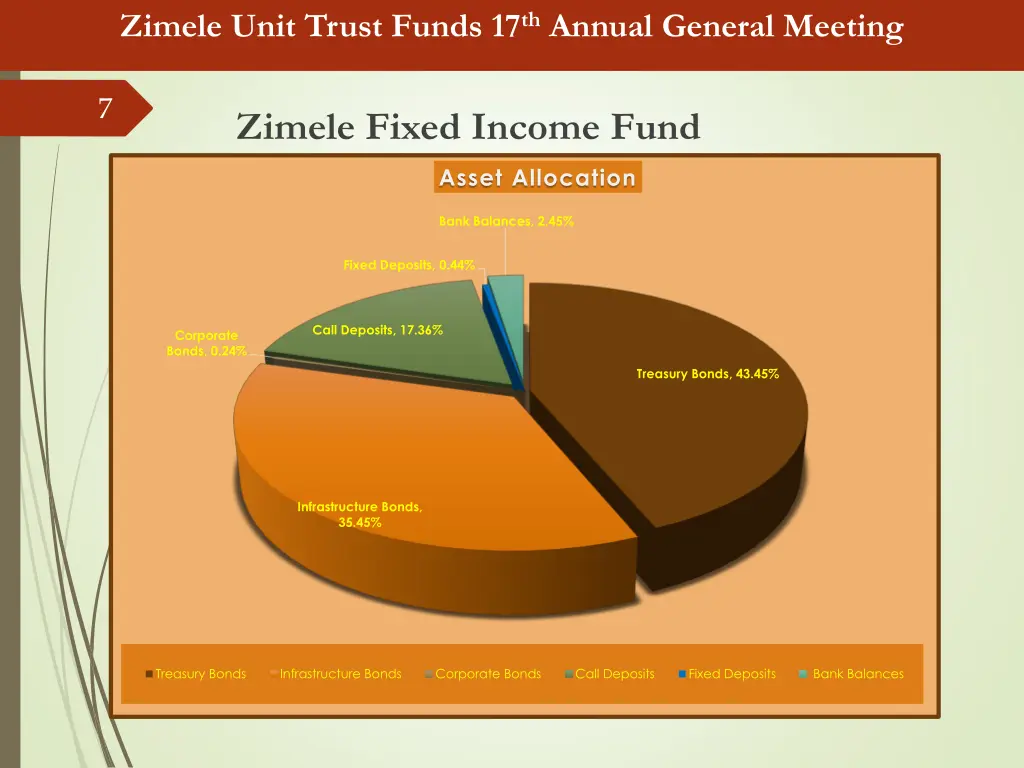 zimele unit trust funds 17 th annual general 5