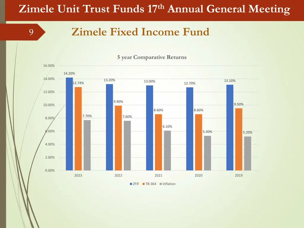 zimele unit trust funds 17 th annual general 7