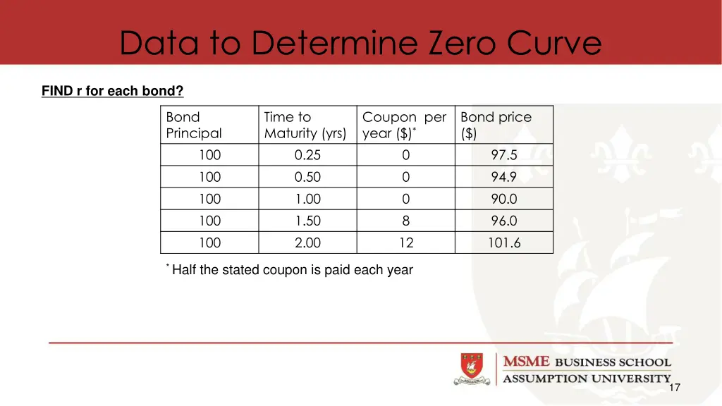 data to determine zero curve