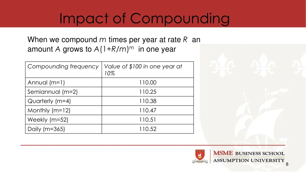 impact of compounding
