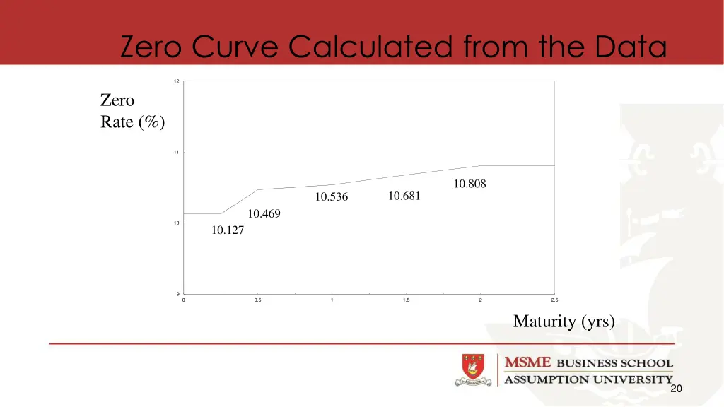 zero curve calculated from the data