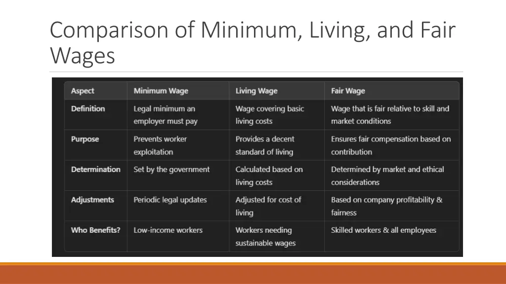 comparison of minimum living and fair wages