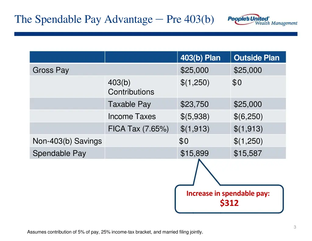 the spendable pay advantage pre 403 b