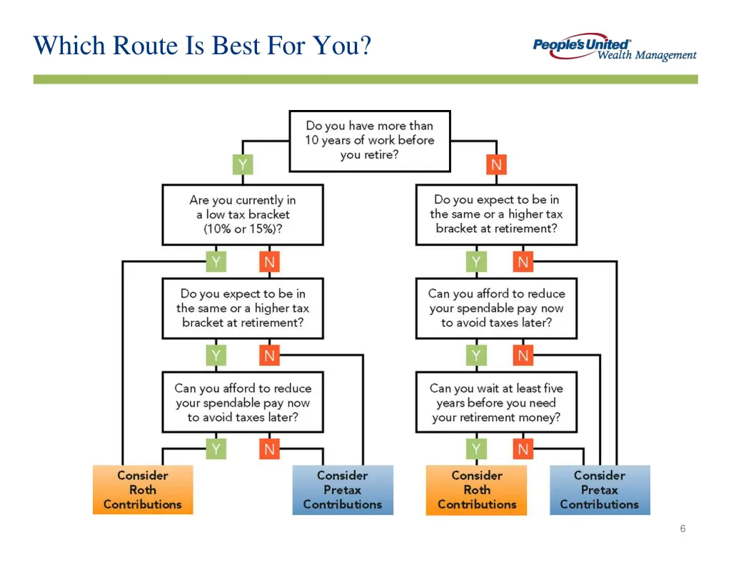which route is best for you