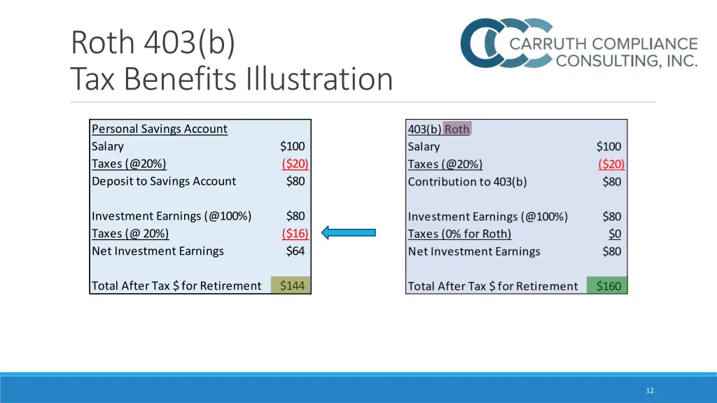 roth 403 b tax benefits illustration