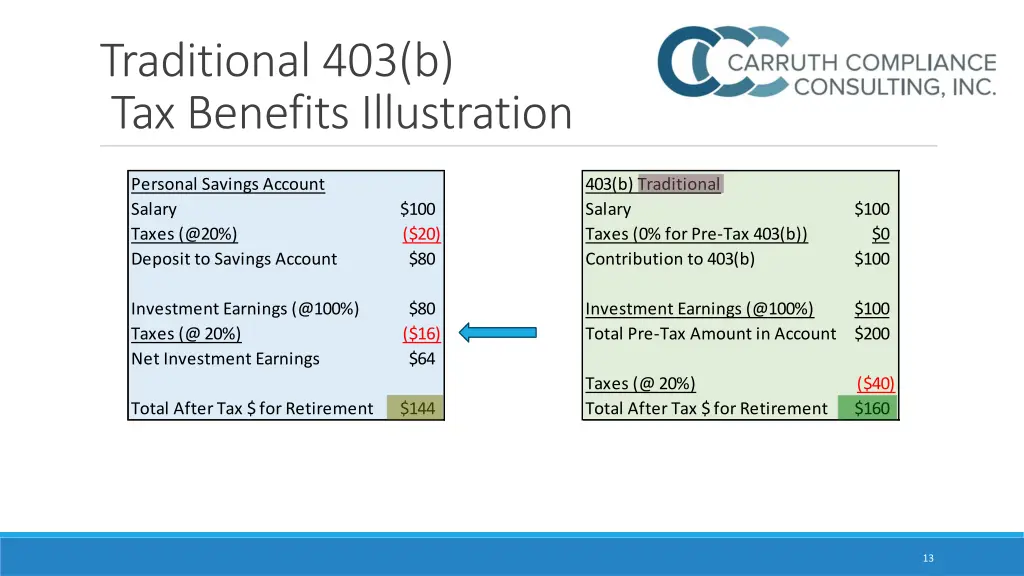 traditional 403 b tax benefits illustration
