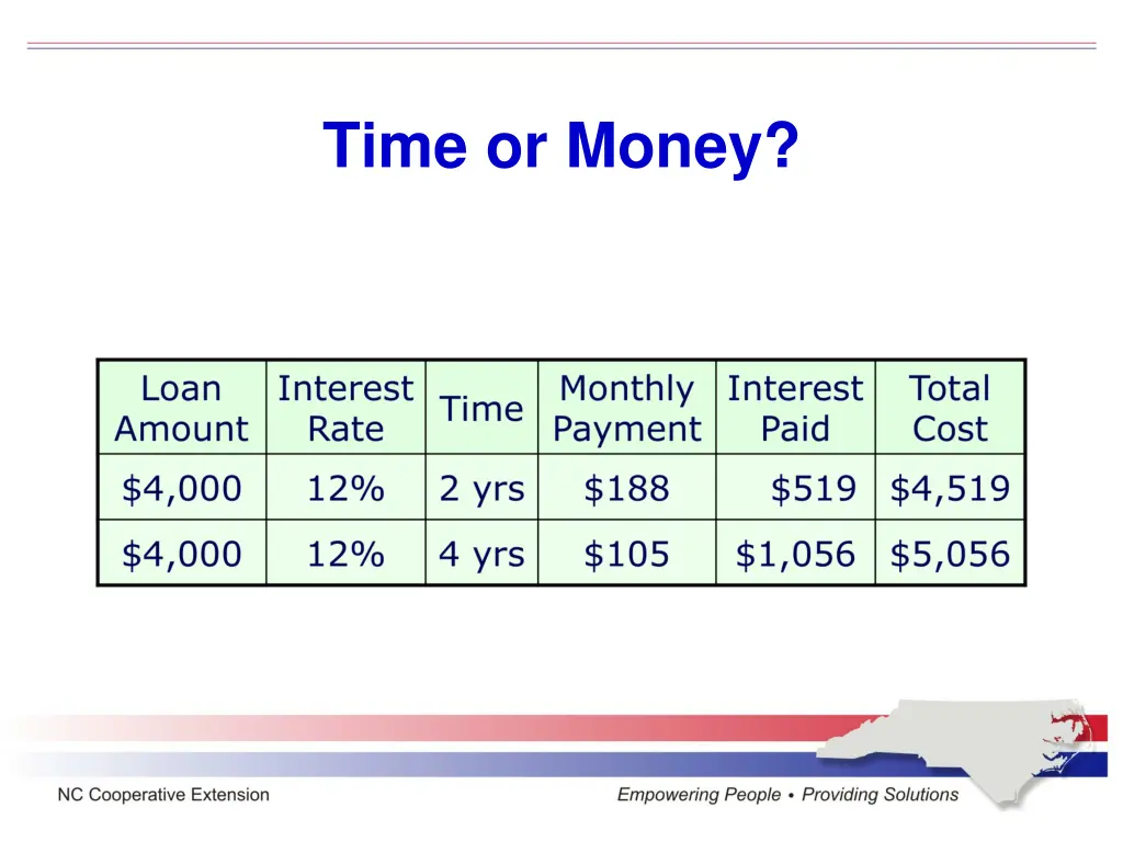 time or money