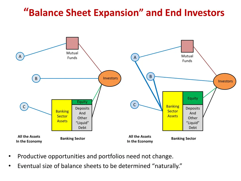 balance sheet expansion and end investors