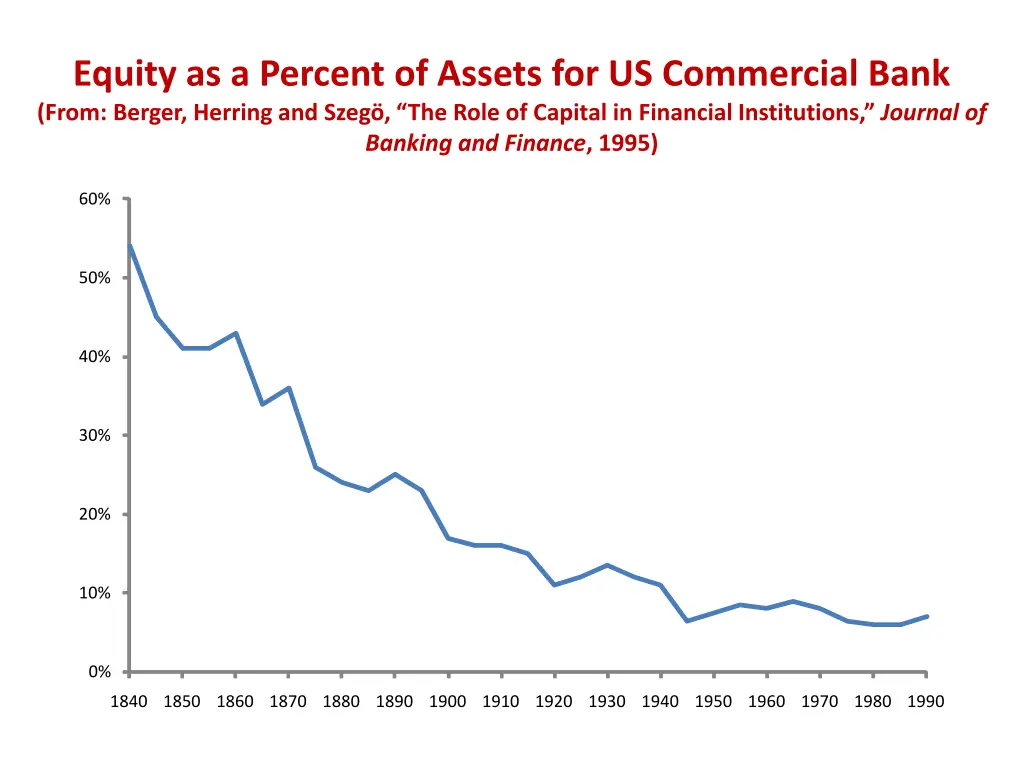 equity as a percent of assets for us commercial