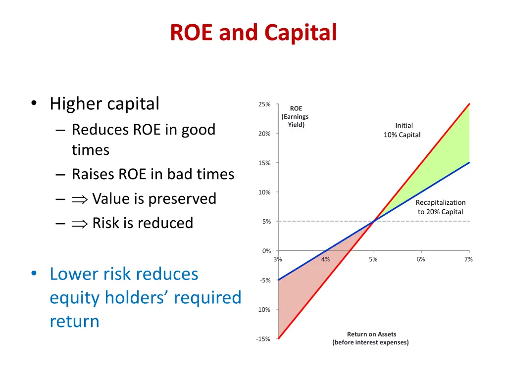 roe and capital