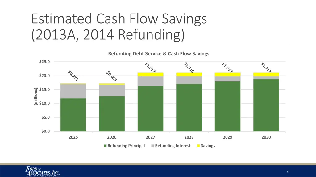 estimated cash flow savings 2013a 2014 refunding