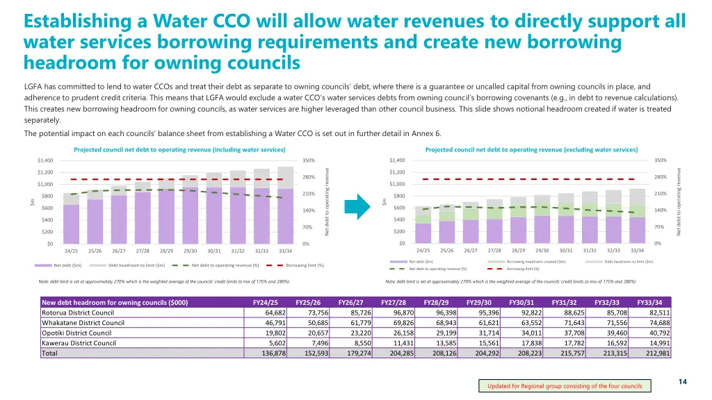establishing a water cco will allow water