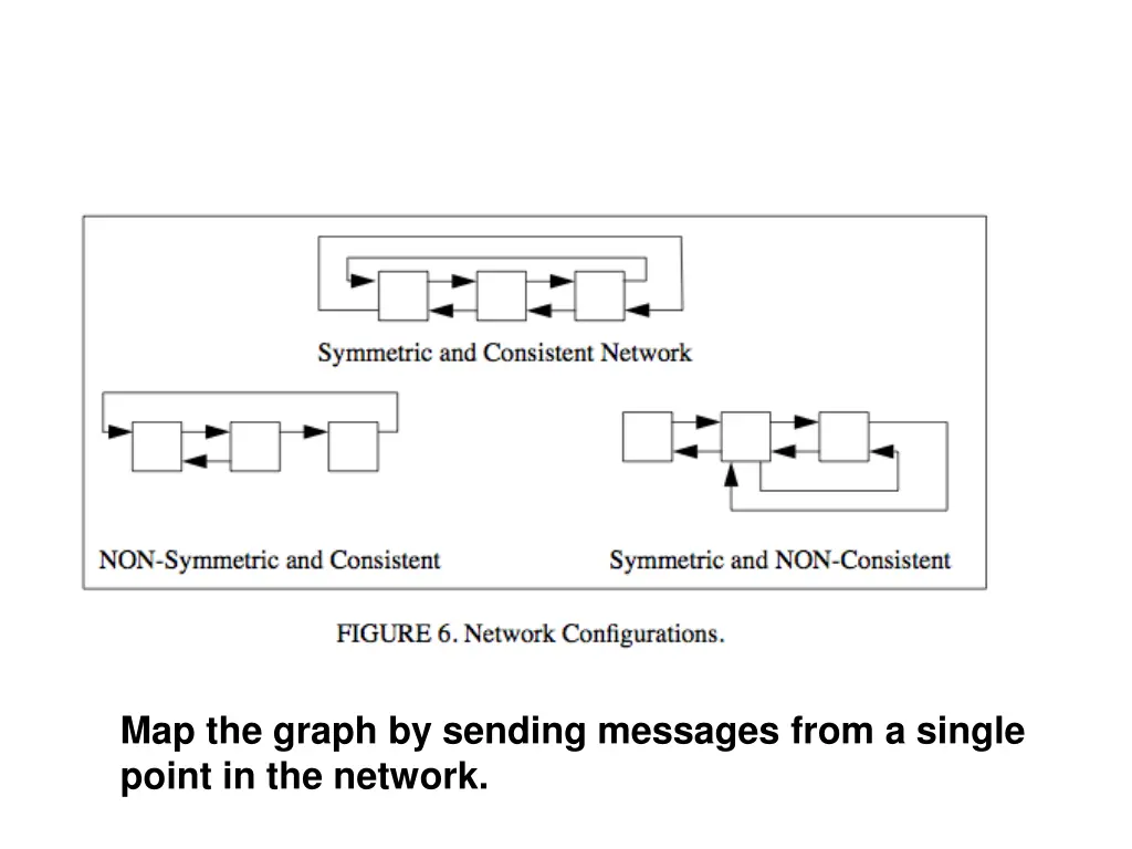map the graph by sending messages from a single