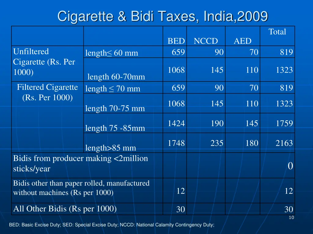 cigarette bidi taxes india 2009