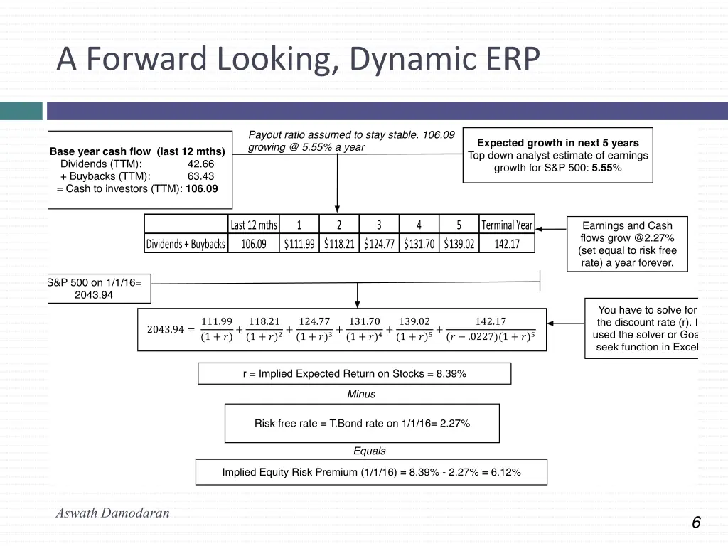 a forward looking dynamic erp