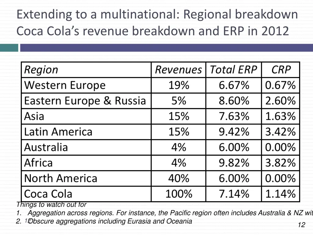 extending to a multinational regional breakdown