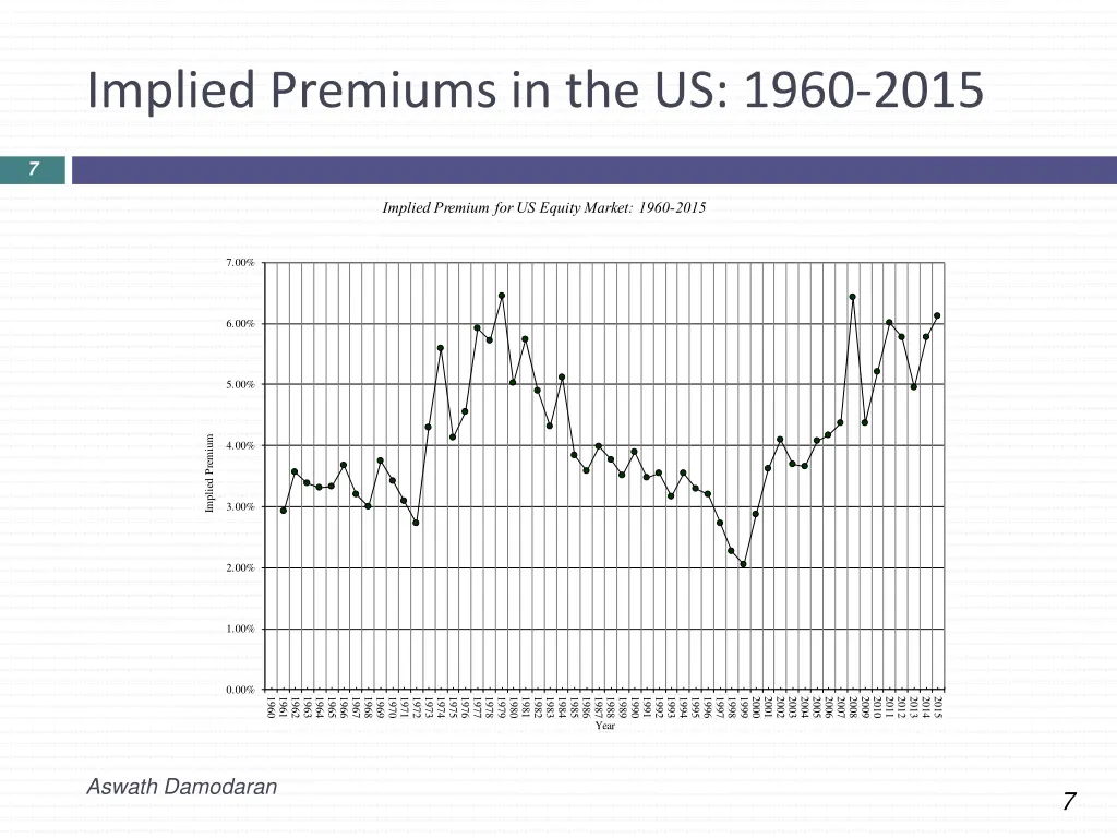 implied premiums in the us 1960 2015