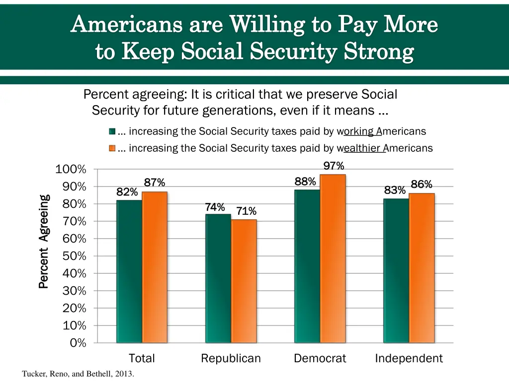 americans are willing to pay more to keep social