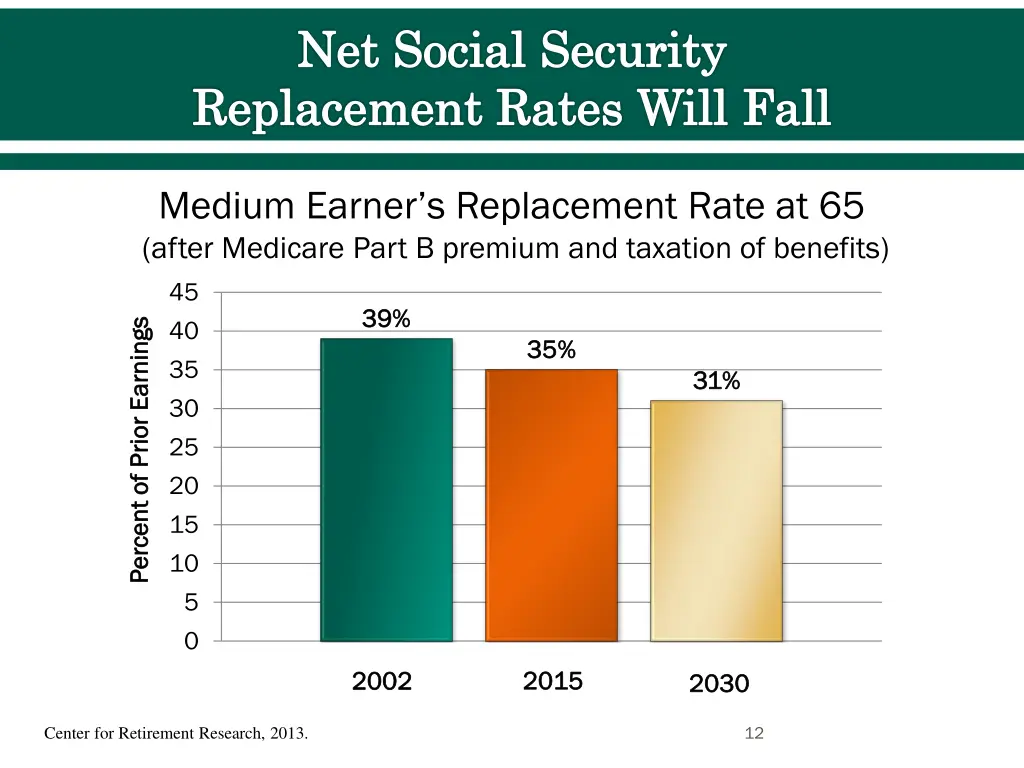 net social security replacement rates will fall