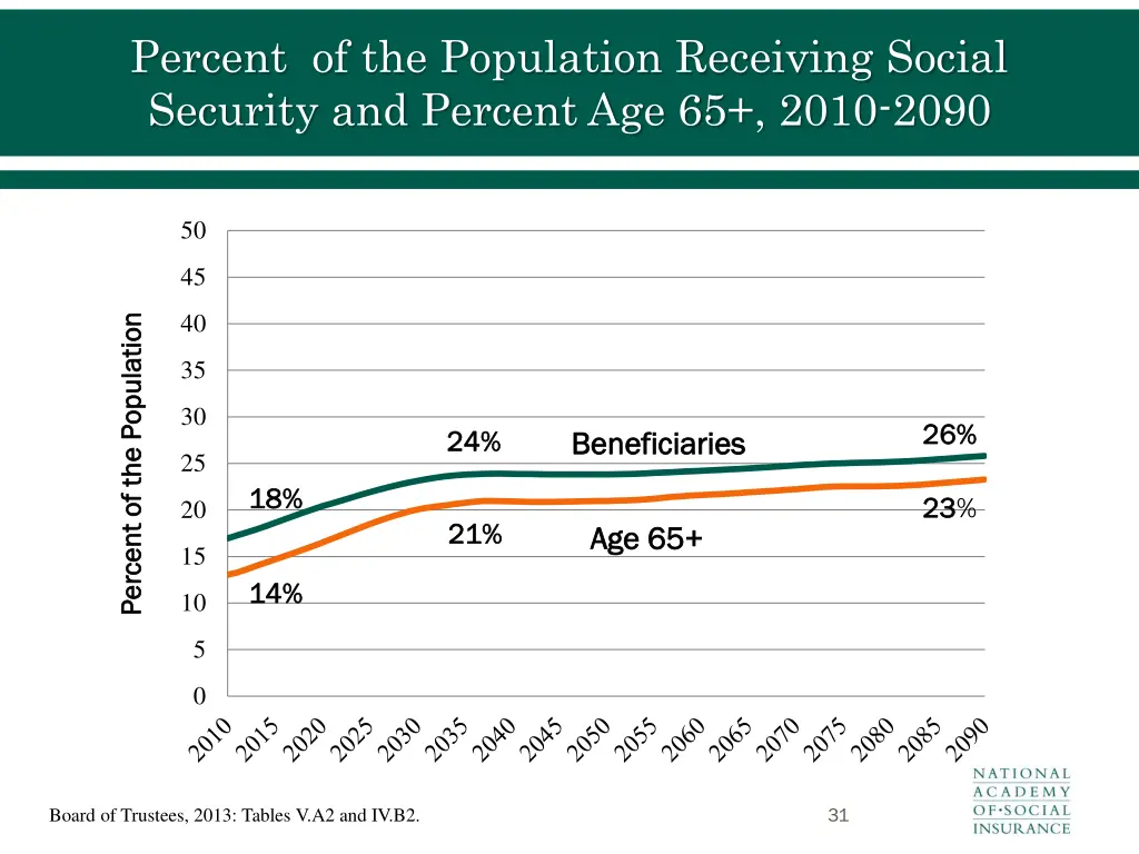 percent of the population receiving social