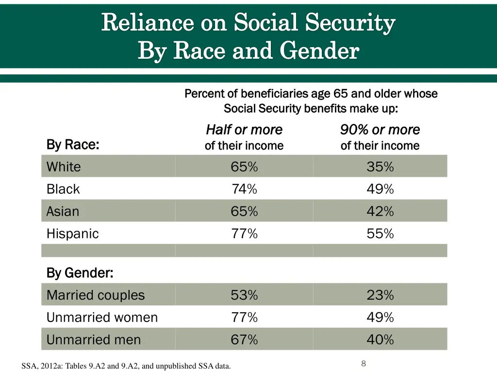 reliance on social security by race and gender
