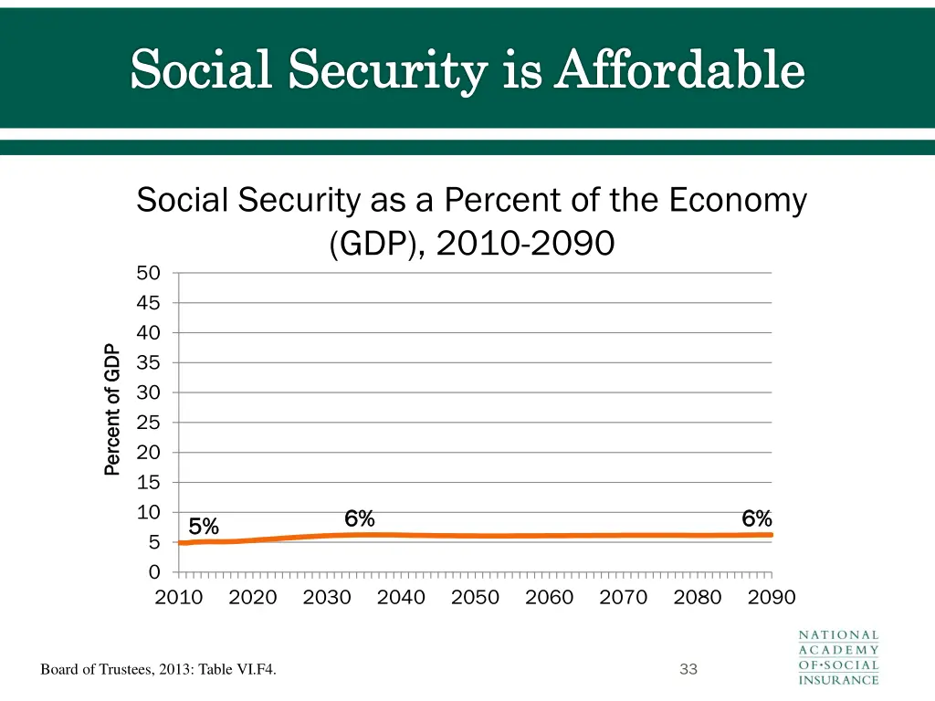 social security is affordable