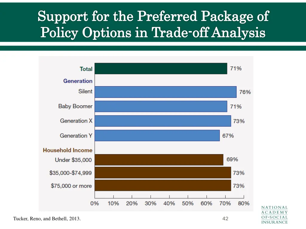 support for the preferred package of policy