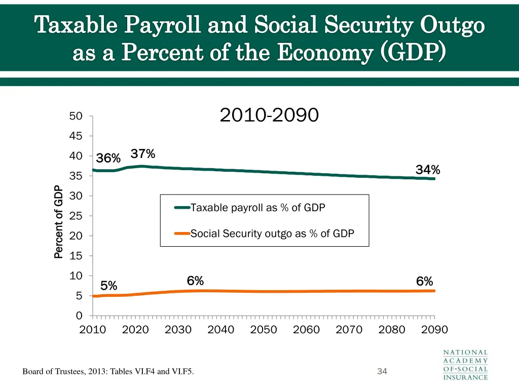 taxable payroll and social security outgo