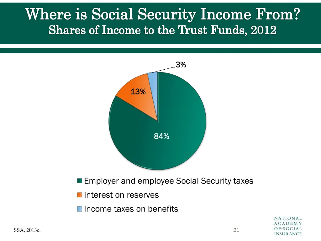 where is social security income from shares