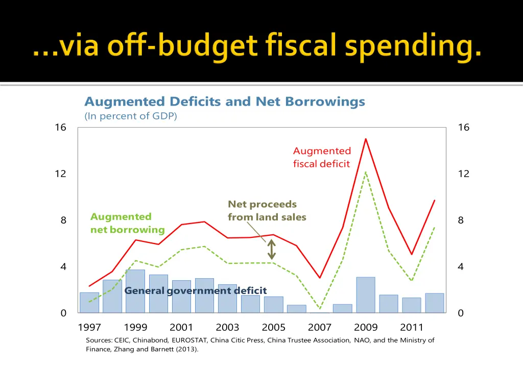 augmented deficits and net borrowings in percent