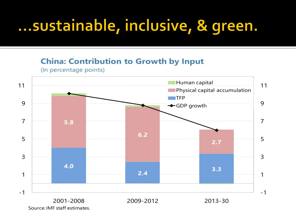china contribution to growth by input