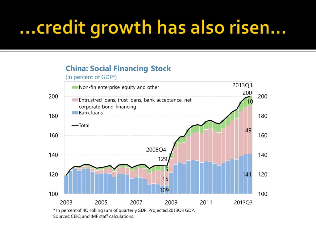 china social financing stock in percent of gdp