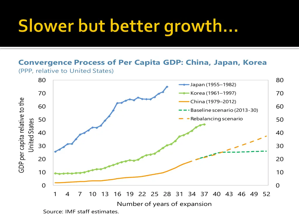 convergence process of per capita gdp china japan