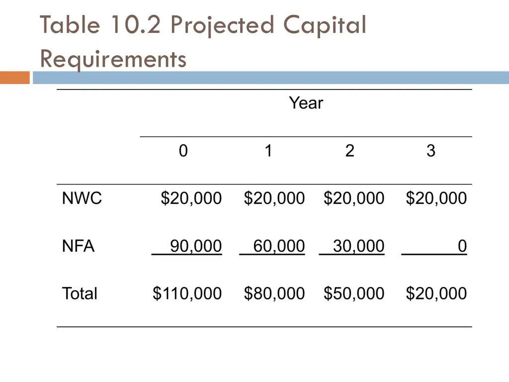 table 10 2 projected capital requirements