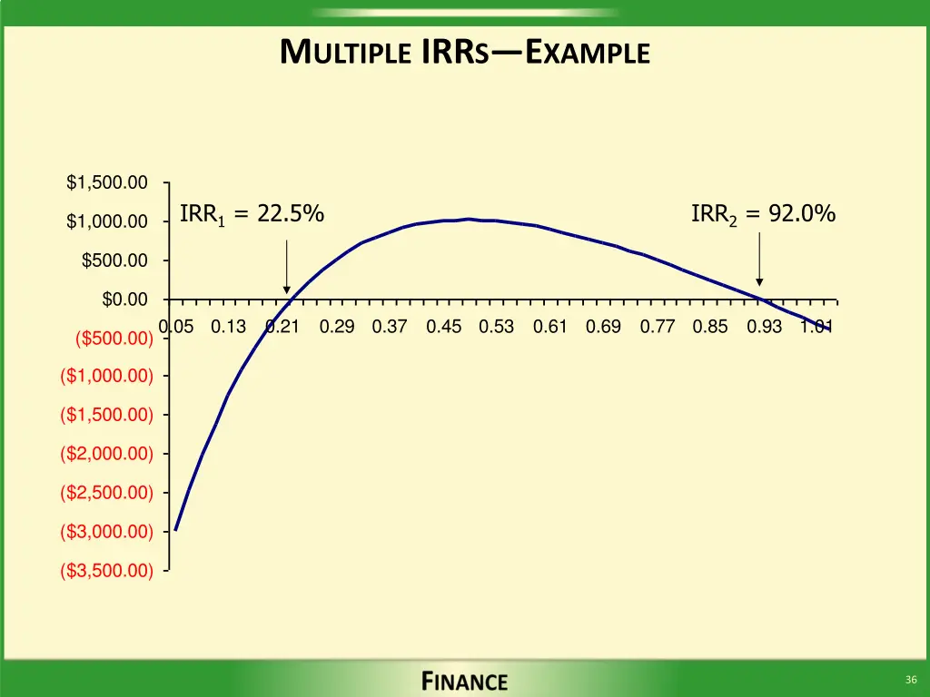 m ultiple irr s e xample 1
