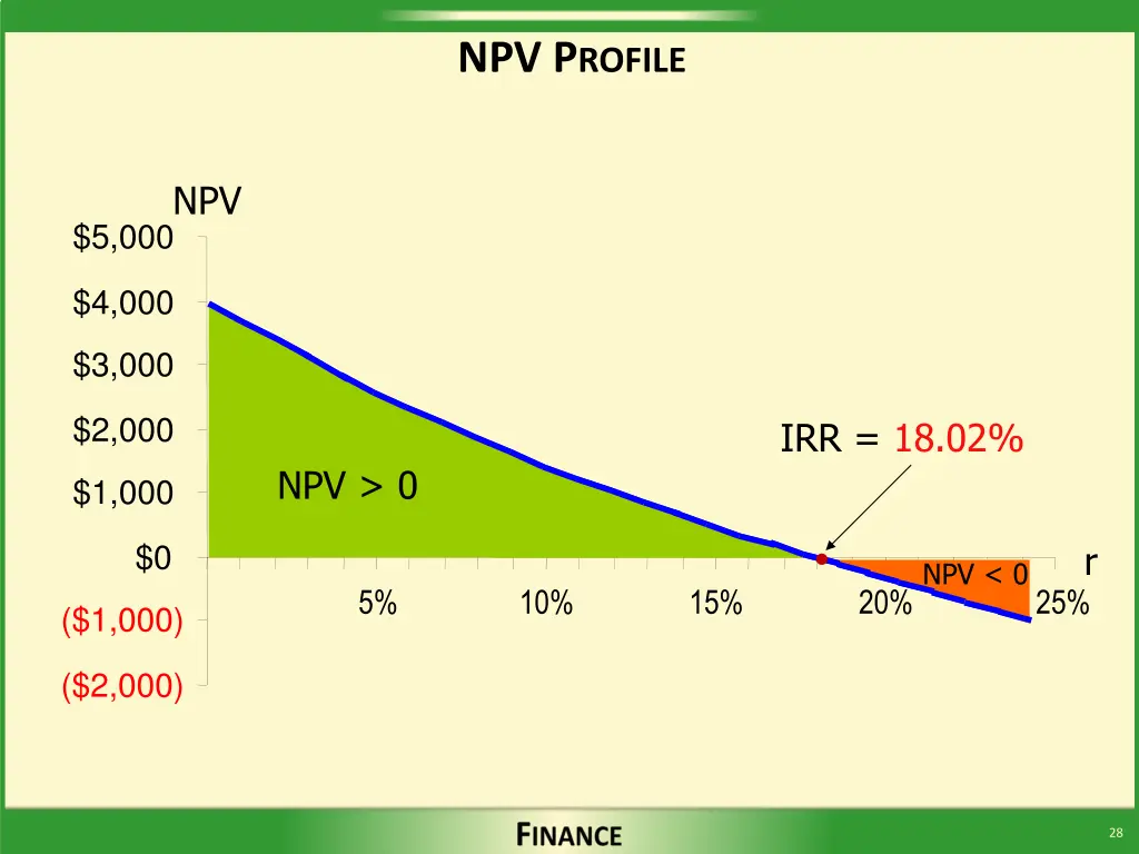 npv p rofile 1